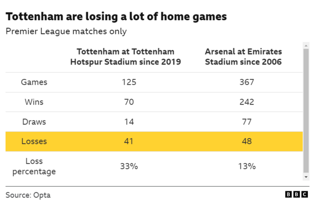 Why Tottenham's Home Form Is Struggling in the Premier League