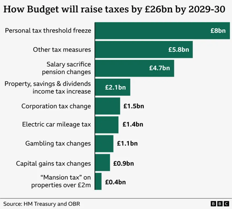 Bar chart titled ‘How budget will raise taxes by £26bn by 2029-30’, showing contributions from different measures. The largest increase is £8bn from freezing the personal tax thresholds, followed by £5.8bn from other tax measures and £4.7bn from salary sacrifice pension changes. Source: HM Treasury and the OBR