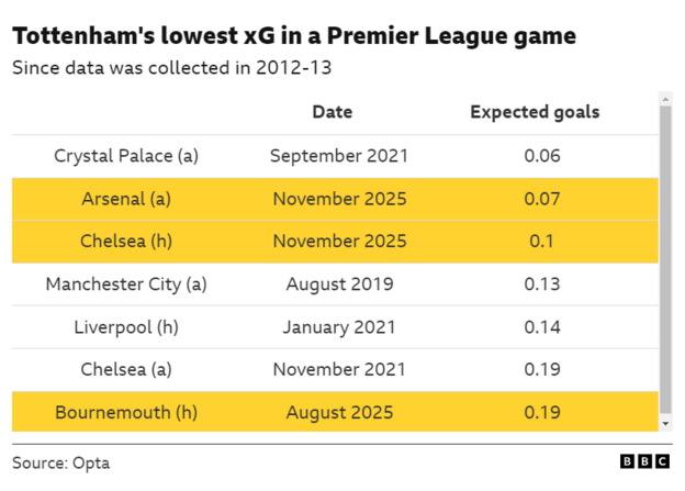 График: низшие ожидаемые голы Тоттенхэма с 2012-13 по данным Opta