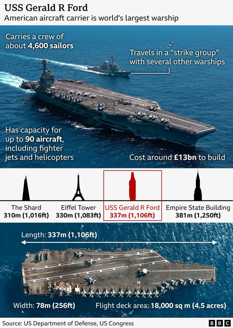 Infographic about the USS Gerald Ford, the world s largest American aircraft carrier. The top section shows the carrier at sea with labels indicating that it carries about 4,600 sailors, travels in a strike group with other warships, has capacity for up to 90 aircraft including fighter jets and helicopters, and cost around £13bn to build. Below, a size comparison chart shows the carrier s length (337m / 1,106ft) against tall buildings including The Shard (310m), Eiffel Tower (330m), and Empire State Building (381m). The bottom section shows an overhead view of the carrier with dimensions: width 78m (256ft) and flight deck area 18,000 sq m (4.5 acres). Source: US Department of Defense, US Congress