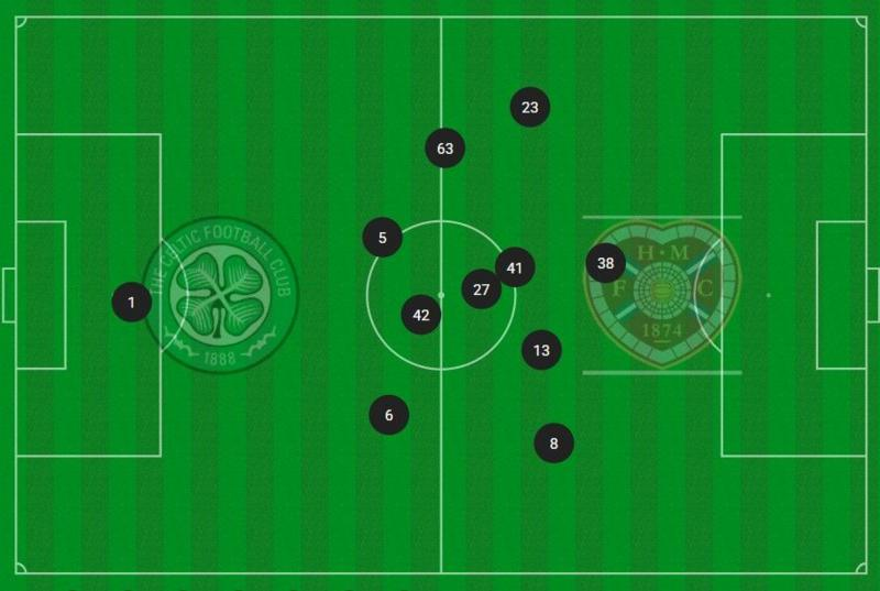 Celtic's starting XI average position