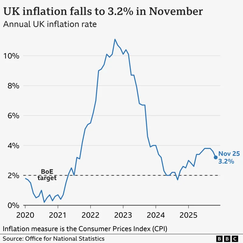 UK inflatsiya grafikasini noyabr oyida 3.2% ga tushdi